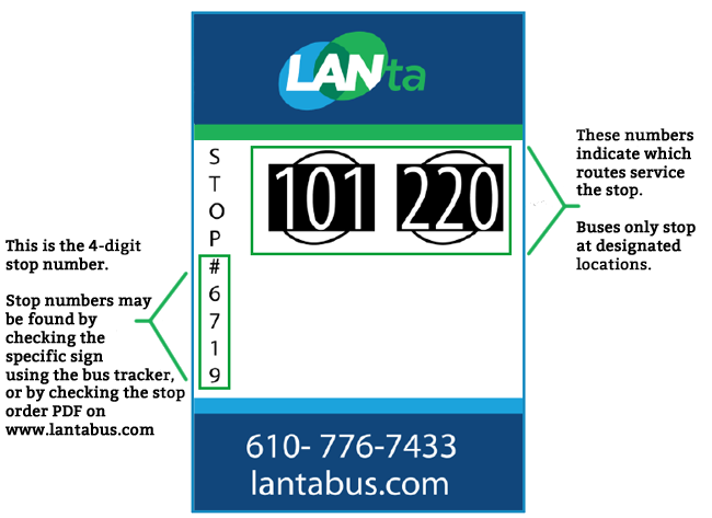 Graphic showing how to read a bus stop sign. All bus stops in LANta's fixed route network list which routes service the stop and include a 4-digit stop number which can be used to work with the automated call-in bus tracker (610-776-7433), the text-based bus tracker (text LN#### to 321123) and the web/mobile based bus tracker.
